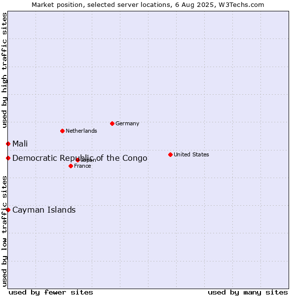 Market position of Mali vs. Cayman Islands vs. Democratic Republic of the Congo