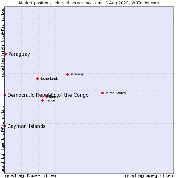 Market position of Paraguay vs. Cayman Islands vs. Democratic Republic of the Congo