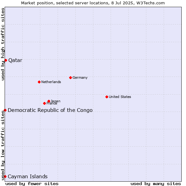 Market position of Qatar vs. Cayman Islands vs. Democratic Republic of the Congo