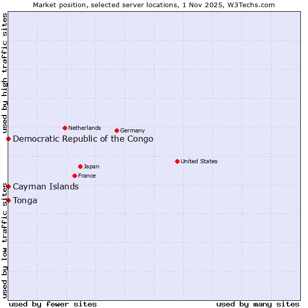 Market position of Democratic Republic of the Congo vs. Cayman Islands vs. Tonga