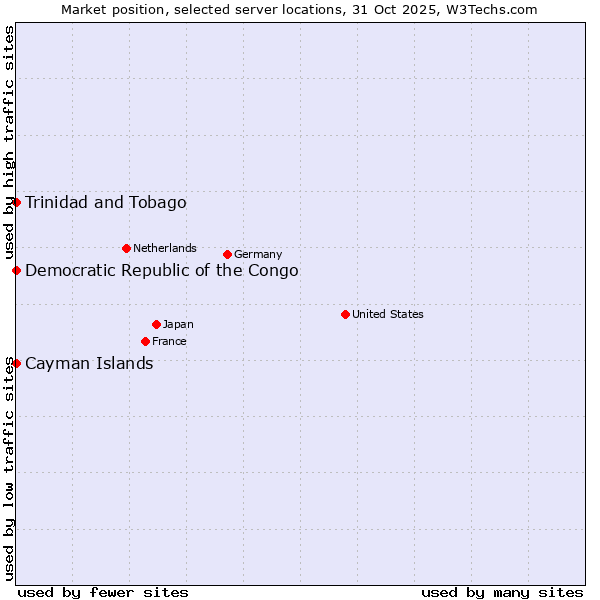 Market position of Trinidad and Tobago vs. Democratic Republic of the Congo vs. Cayman Islands