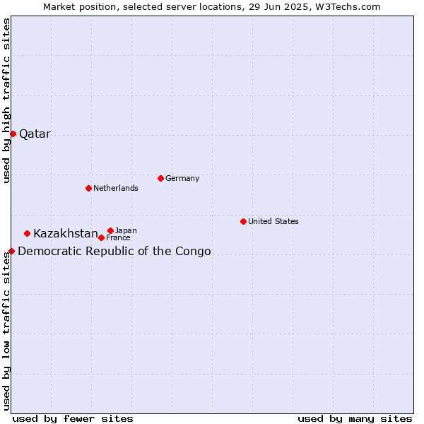 Market position of Kazakhstan vs. Qatar vs. Democratic Republic of the Congo