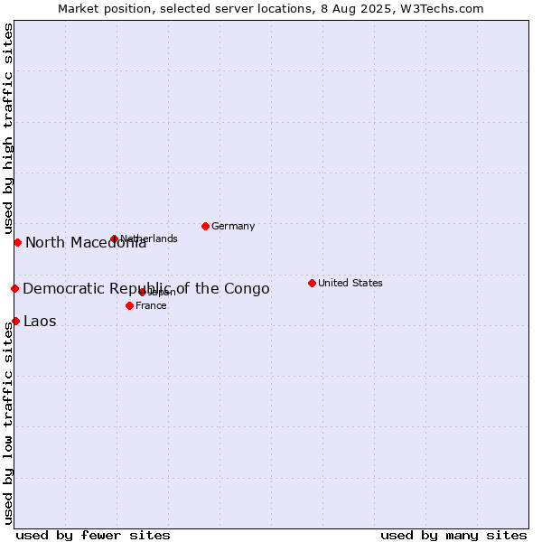 Market position of North Macedonia vs. Laos vs. Democratic Republic of the Congo