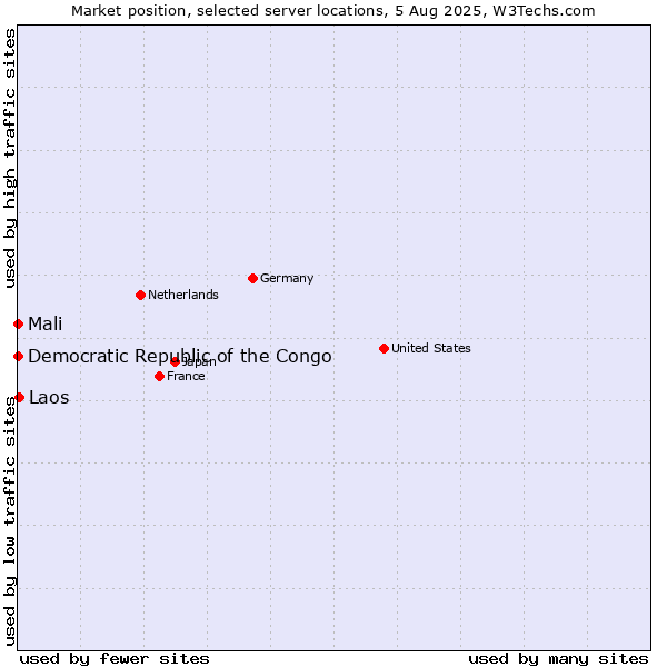 Market position of Laos vs. Mali vs. Democratic Republic of the Congo