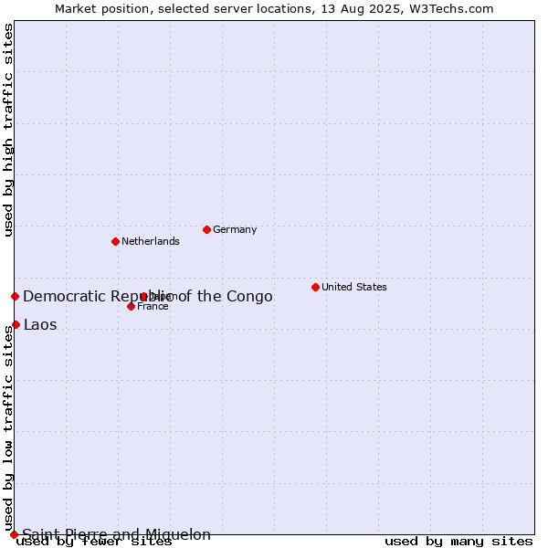 Market position of Laos vs. Democratic Republic of the Congo vs. Saint Pierre and Miquelon