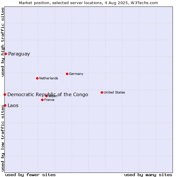 Market position of Paraguay vs. Laos vs. Democratic Republic of the Congo