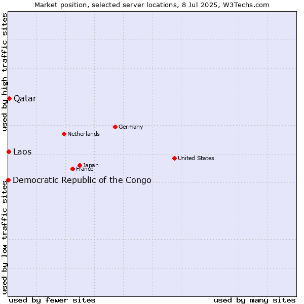 Market position of Qatar vs. Laos vs. Democratic Republic of the Congo