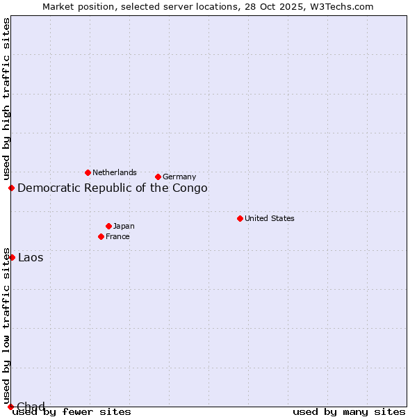 Market position of Laos vs. Democratic Republic of the Congo vs. Chad