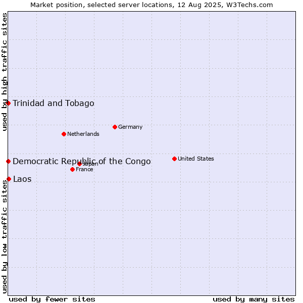 Market position of Laos vs. Trinidad and Tobago vs. Democratic Republic of the Congo