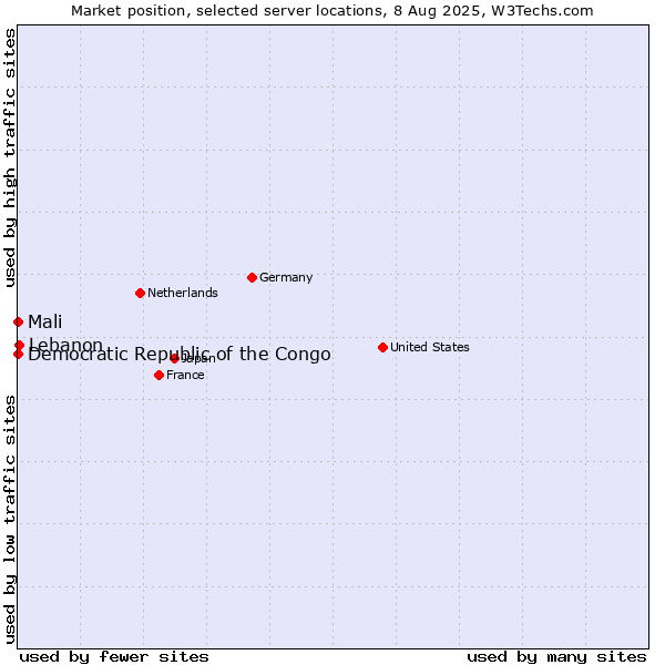 Market position of Lebanon vs. Mali vs. Democratic Republic of the Congo