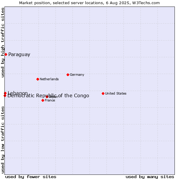 Market position of Paraguay vs. Lebanon vs. Democratic Republic of the Congo