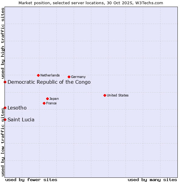 Market position of Lesotho vs. Democratic Republic of the Congo vs. Saint Lucia
