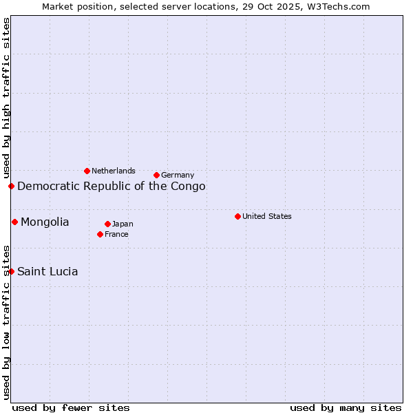Market position of Mongolia vs. Democratic Republic of the Congo vs. Saint Lucia