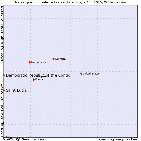 Market position of Democratic Republic of the Congo vs. Montserrat vs. Saint Lucia