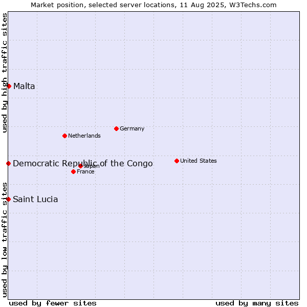 Market position of Malta vs. Democratic Republic of the Congo vs. Saint Lucia