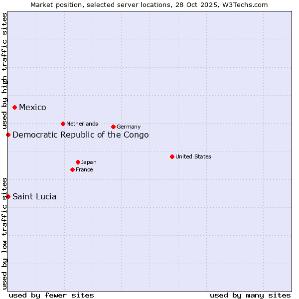Market position of Mexico vs. Democratic Republic of the Congo vs. Saint Lucia