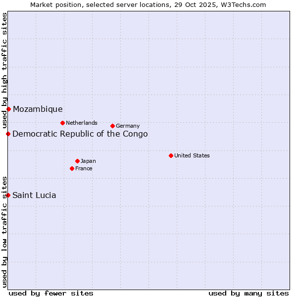 Market position of Mozambique vs. Democratic Republic of the Congo vs. Saint Lucia