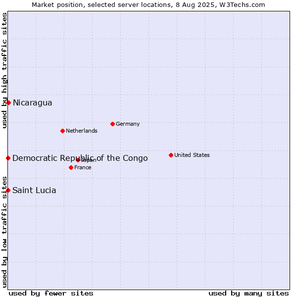 Market position of Nicaragua vs. Democratic Republic of the Congo vs. Saint Lucia
