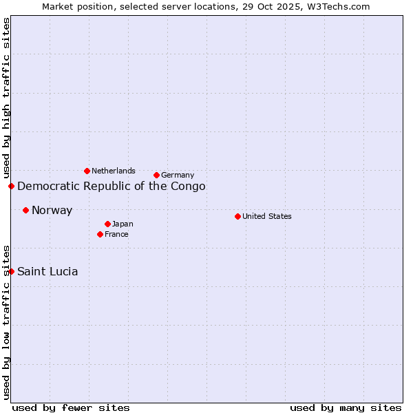 Market position of Norway vs. Democratic Republic of the Congo vs. Saint Lucia