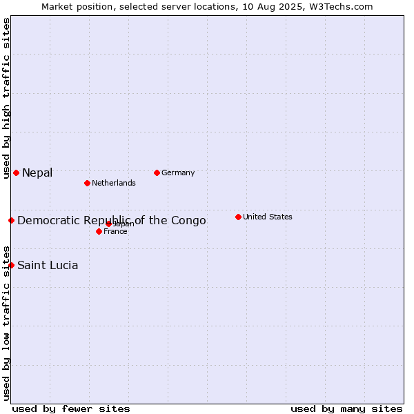 Market position of Nepal vs. Democratic Republic of the Congo vs. Saint Lucia