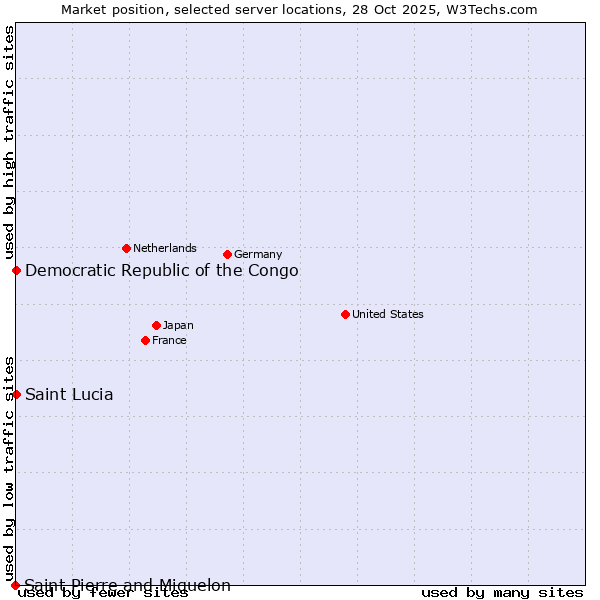 Market position of Democratic Republic of the Congo vs. Saint Lucia vs. Saint Pierre and Miquelon