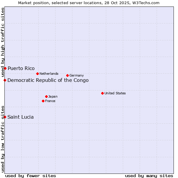 Market position of Puerto Rico vs. Democratic Republic of the Congo vs. Saint Lucia