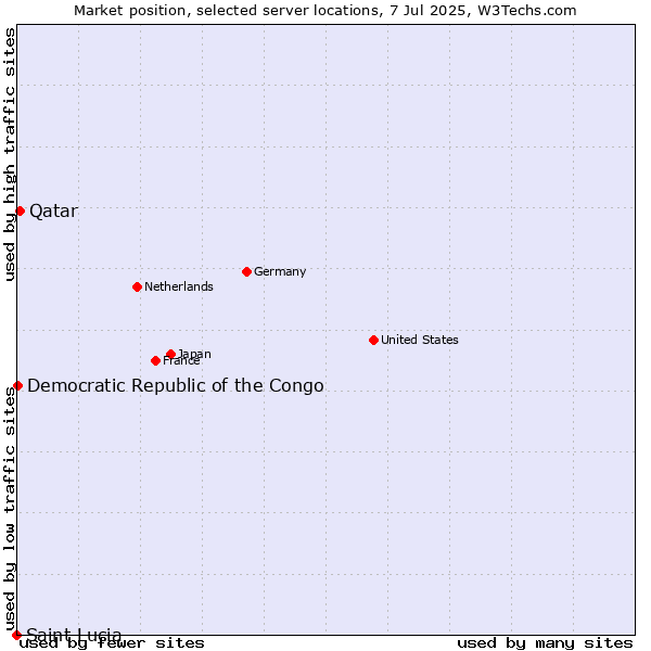 Market position of Qatar vs. Democratic Republic of the Congo vs. Saint Lucia