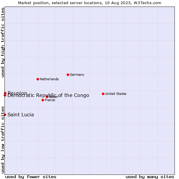 Market position of Reunion vs. Democratic Republic of the Congo vs. Saint Lucia
