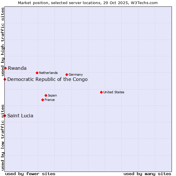 Market position of Rwanda vs. Democratic Republic of the Congo vs. Saint Lucia