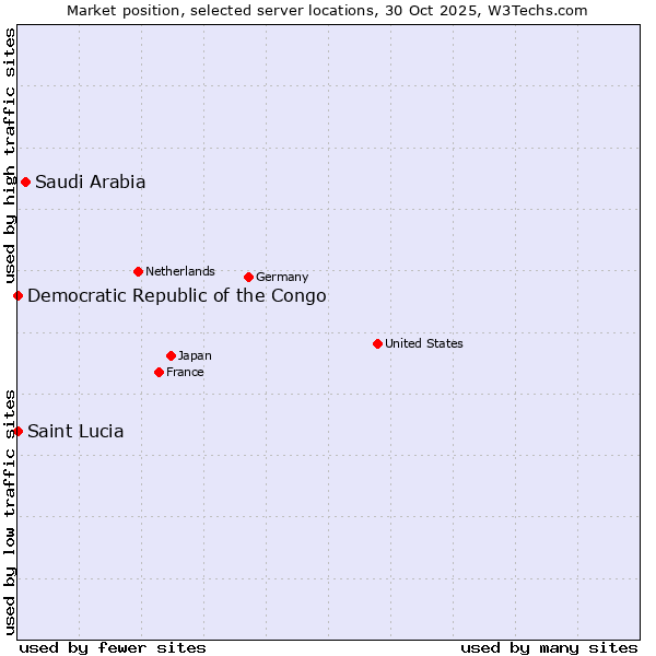 Market position of Saudi Arabia vs. Democratic Republic of the Congo vs. Saint Lucia