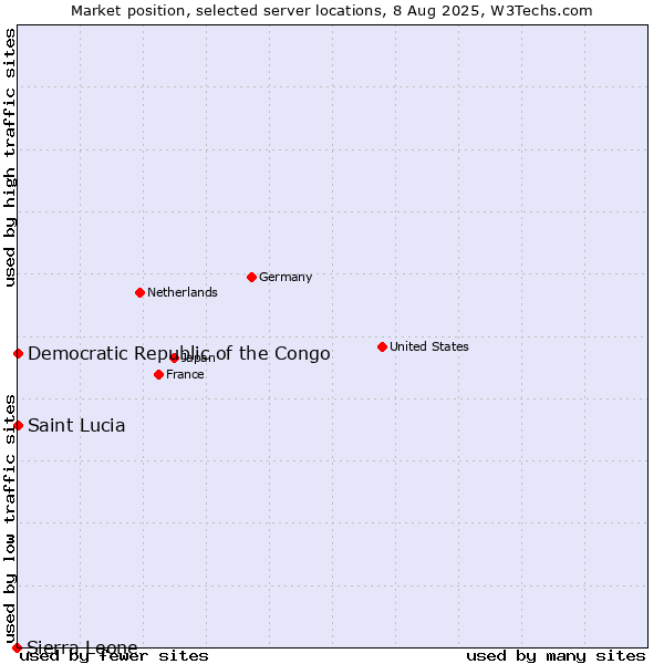 Market position of Democratic Republic of the Congo vs. Saint Lucia vs. Sierra Leone