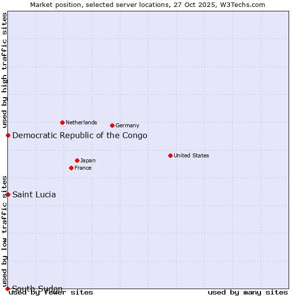 Market position of Democratic Republic of the Congo vs. Saint Lucia vs. South Sudan