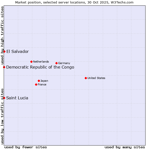 Market position of El Salvador vs. Democratic Republic of the Congo vs. Saint Lucia