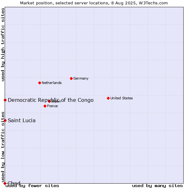 Market position of Democratic Republic of the Congo vs. Saint Lucia vs. Chad
