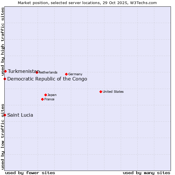 Market position of Turkmenistan vs. Democratic Republic of the Congo vs. Saint Lucia