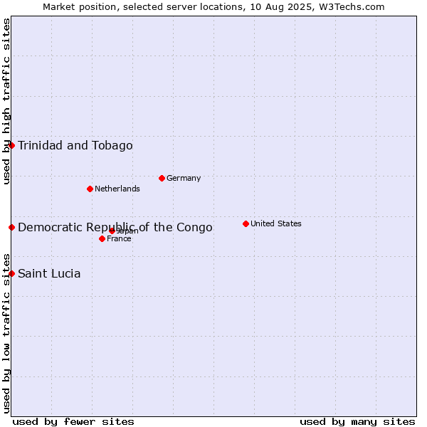 Market position of Trinidad and Tobago vs. Democratic Republic of the Congo vs. Saint Lucia