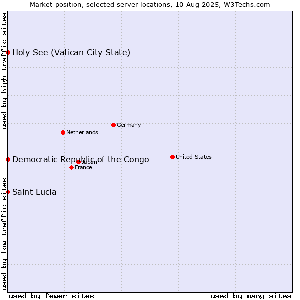 Market position of Holy See (Vatican City State) vs. Democratic Republic of the Congo vs. Saint Lucia
