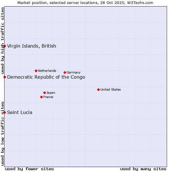 Market position of Virgin Islands, British vs. Democratic Republic of the Congo vs. Saint Lucia