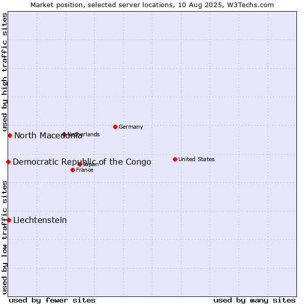 Market position of North Macedonia vs. Liechtenstein vs. Democratic Republic of the Congo