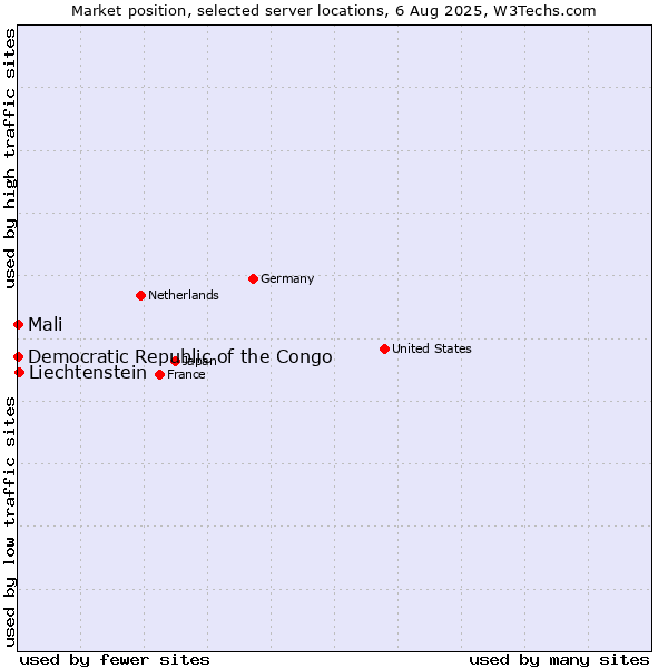 Market position of Liechtenstein vs. Mali vs. Democratic Republic of the Congo