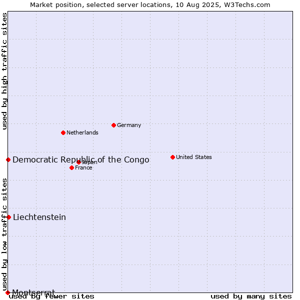Market position of Liechtenstein vs. Democratic Republic of the Congo vs. Montserrat