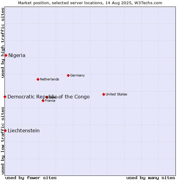Market position of Nigeria vs. Liechtenstein vs. Democratic Republic of the Congo