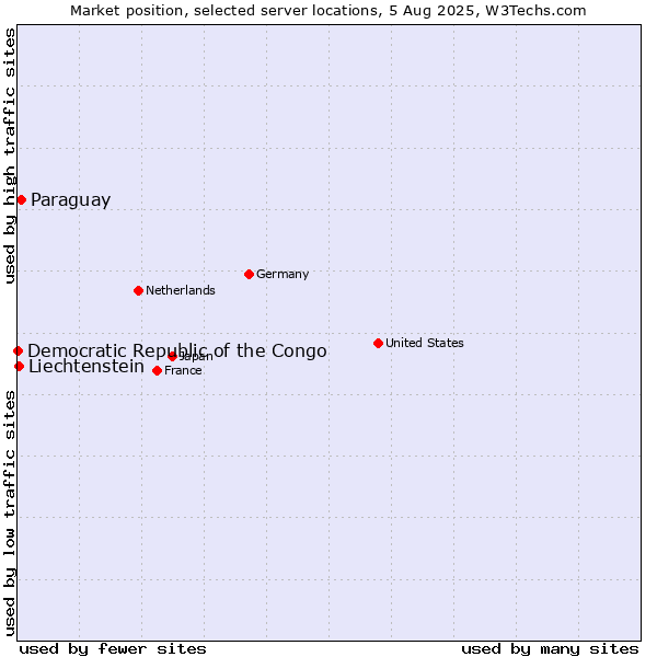 Market position of Paraguay vs. Liechtenstein vs. Democratic Republic of the Congo