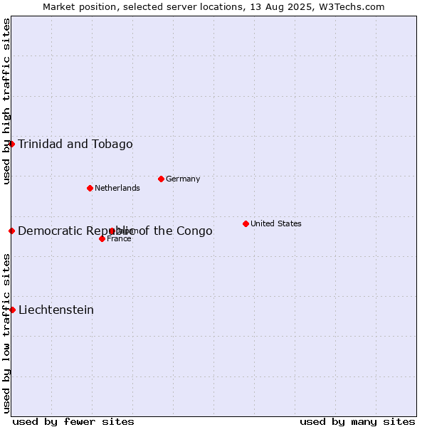 Market position of Liechtenstein vs. Trinidad and Tobago vs. Democratic Republic of the Congo