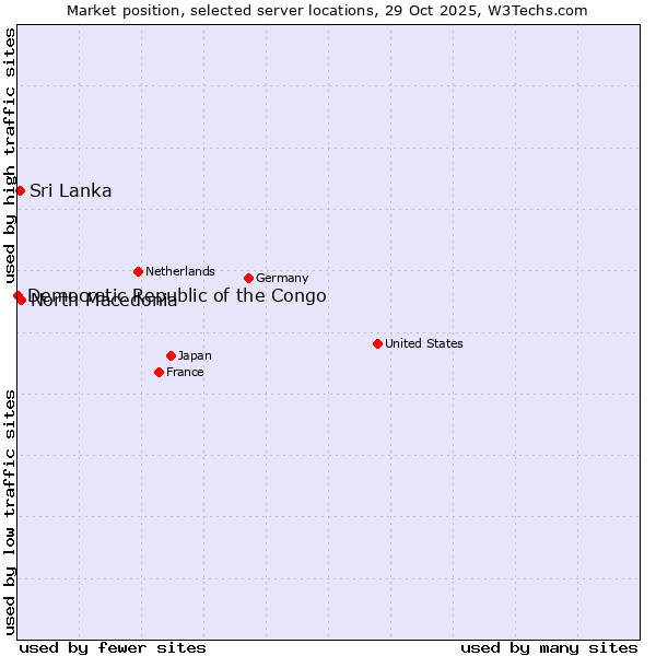 Market position of North Macedonia vs. Sri Lanka vs. Democratic Republic of the Congo