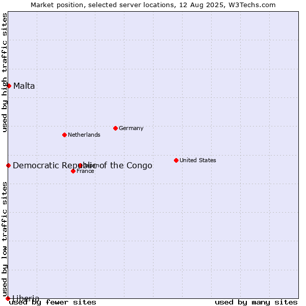 Market position of Malta vs. Democratic Republic of the Congo vs. Liberia