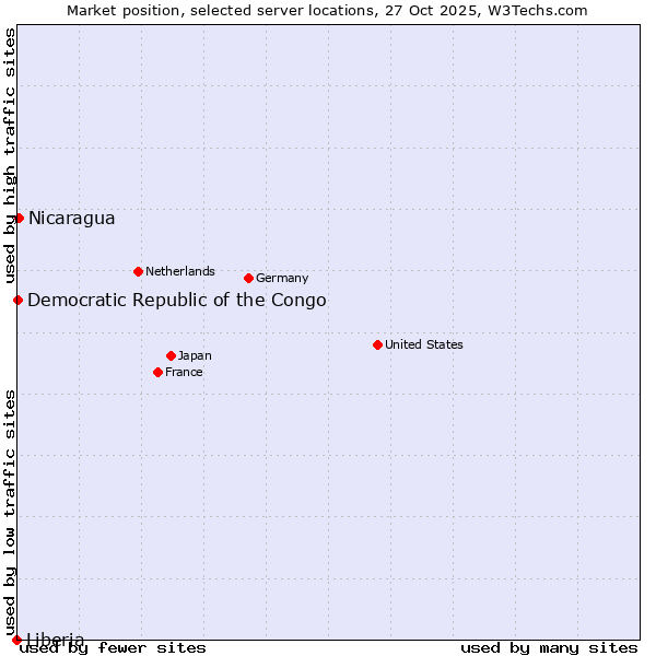 Market position of Nicaragua vs. Democratic Republic of the Congo vs. Liberia