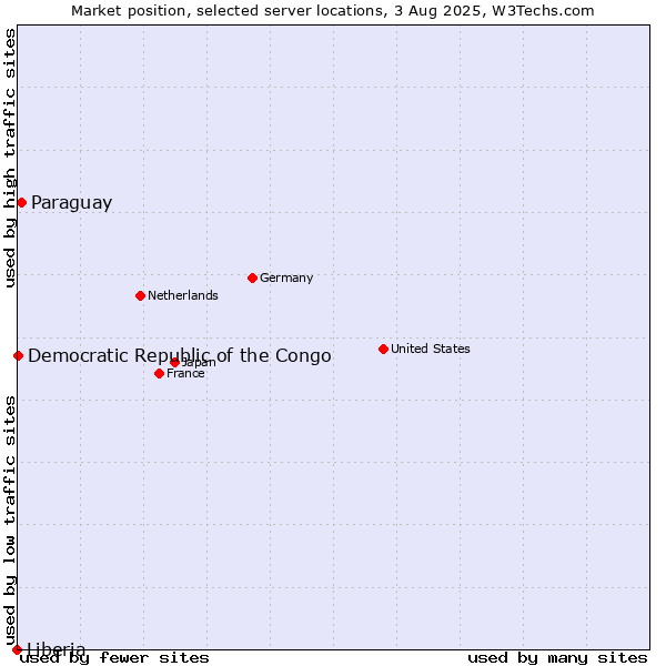 Market position of Paraguay vs. Democratic Republic of the Congo vs. Liberia