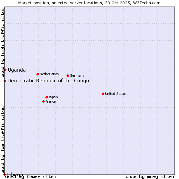 Market position of Uganda vs. Democratic Republic of the Congo vs. Liberia