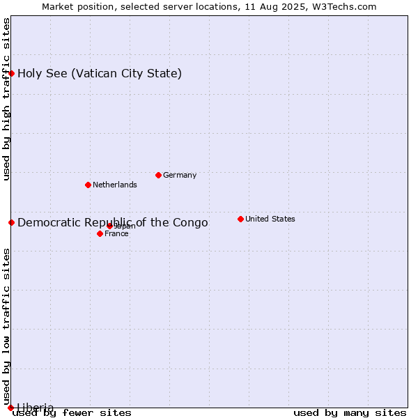 Market position of Holy See (Vatican City State) vs. Democratic Republic of the Congo vs. Liberia